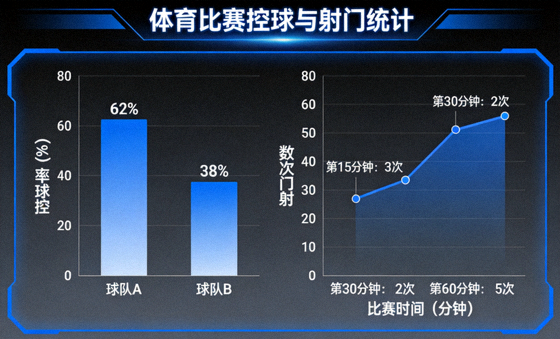 体育比赛数据可视化大屏展示控球与射门统计图表